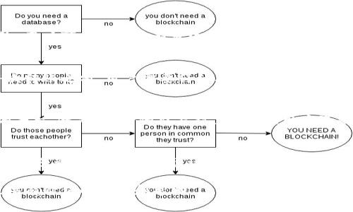 的内容需要在此处填写，方便后续的详细介绍和关键词设置!

关键词内容需要在此处填写, 否则后续内容无法生成!

为了解决用户在将资金从TPWallet转至交易所的过程中的疑问，本文将深入探讨这一过程的时间消耗、相关因素，以及用户在转账中可能面临的其他问题。首先，我们需要明确TPWallet是什么，它的转账流程及其相关的交易所概念。

TPWallet简介
TPWallet是一个多链数字资产钱包，支持多种加密货币的存储与管理。用户可以通过TPWallet，方便地发送、接收和管理自己的数字资产。此钱包因其用户友好的界面和多样的功能而受到许多加密货币用户的喜爱。TPWallet的安全性和功能使其成为一个可信赖的数字资产管理工具。

转账到交易所的流程
将资金从TPWallet转入交易所的基本步骤如下：
ol
    li首先，用户需要在所需的交易所上进行注册，并完成账户的实名认证。/li
    li登录TPWallet，选择要转账的加密资产。/li
    li点击“转账”或“发送”按钮，并输入交易所提供的地址。/li
    li确认转账信息并授权支付。/li
/ol
以上是基本转账流程，实际操作时会根据各个交易所的要求略有不同。

转账所需时间
关于从TPWallet转账到交易所的具体时间，这主要取决于以下几个因素：
ul
    listrong区块链的确认时间：/strong每种加密货币都有自己的区块时间。如比特币通常需要10分钟确认，而以太坊则可能在15秒左右。此外，如果网络繁忙，确认时间可能会延长。/li
    listrong交易所的处理速度：/strong一些交易所可能会对入账的交易进行延迟处理。在领取到资金后，交易所可能需要额外的时间才能将这些资金显示到用户的账户中。/li
    listrong网络拥堵情况：/strong在高交易量时期，例如牛市或者其他重大事件时，网络会变得拥挤，从而使得确认时间延长。/li
/ul
据多次数据对比，从TPWallet转账到交易所一般需要15分钟到1小时不等，具体时间依展示人民币而异。

用户可能面临的问题
在转账过程中，用户可能会遇到一些问题，以下是五个相关问题及其解答：

问题一：如何确认转账是否成功？
用户在进行转账后，可通过多种方式确认交易是否成功。首先，可以在TPWallet的交易记录中查看该笔交易的状态。其次，用户可以使用区块链浏览器，输入转账交易的哈希值（TxID），查看该笔交易在区块链中的状态。此外在不少交易所，系统会发送电子邮件或短信通知用户入账情况，确保用户能够及时获知其资金状态。

问题二：如果转账失败，该怎么办？
转账失败的情况可能由多种原因导致，包括网络拥堵、地址错误等。如果用户发现转账未成功，首先要检查交易记录，确认是否出现任何错误信息。如果交易未被广播至网络，用户可以尝试重新发送。如果出现地址错误，资金可能会丢失，这种情况下通常没有办法找回，因此输入地址时务必小心。如果转账成功，但未能到账，可以与交易所客服联系，提供交易的TxID以帮助其所需的追踪。

问题三：在转账过程中我能取消交易吗？
一般来说，一旦转账请求被提交并广播至区块链网络，用户便无法直接取消该交易。这是因为区块链的不可逆性特征。一旦交易被确认并完成，资金便无法返回。因此，在每次转账之前，用户需要仔细确认所有信息，确保无误。

问题四：如何选择合适的交易所？
选择合适的交易所对于用户资金的安全和交易的顺利进行至关重要。首要因素是交易所的安全性及是否有良好的执照与监管。用户可以查看交易所历史，选择口碑良好的平台。此外，支持的交易对、手续费、用户界面是否友好、客户服务响应速度等也是选择交易所时需要考虑的因素。在实际使用前可以通过小额交易测试其响应速度和客户服务质量。

问题五：如果丢失了TPWallet的访问权限（如丢失助记词）该怎么办？
TPWallet的安全性较高，通过助记词进行资产的管理。如果用户丢失了助记词，访问权限将无法恢复，资金也可能无法取回。因此，用户在创建钱包时，一定要妥善保存助记词，避免和外人分享。建议用户可以将助记词备份在安全的地方，或者使用硬件钱包等更为安全的存储方式。此外，倘若用户拥有多重签名钱包，也可以考虑其他的恢复方式，但这取决于具体的安全措施和配置。

总结来说，虽然从TPWallet转账到交易所的过程通常不会太长，但用户在此过程中仍应关注多种因素，以确保安全及财产的有效管理。希望本文能为广大加密货币用户提供有价值的信息和帮助。
